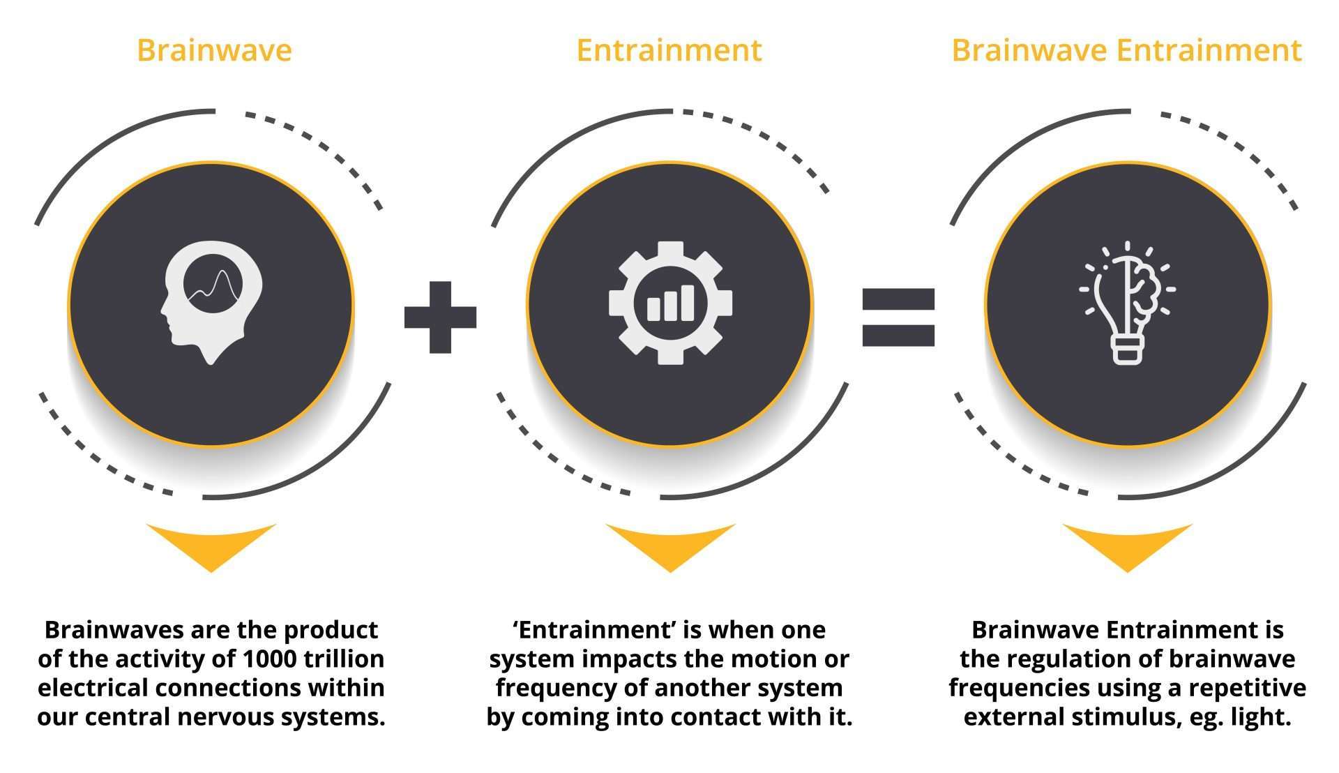 Brainwave Entrainment Infographic